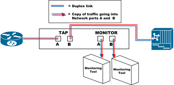 Abbildung 1 Link Aggregation TAP