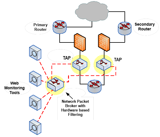 Abbildung 1 Netzwerk Packet Broker