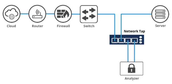 Abbildung 1 Netzwerk TAP