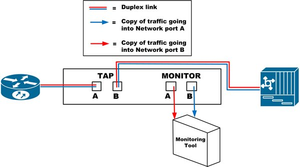 Abbildung 2 Netzwerk-TAP