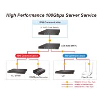 TITAN TCTB-MSW13001-19 10G/100G Network Switch 28 ports